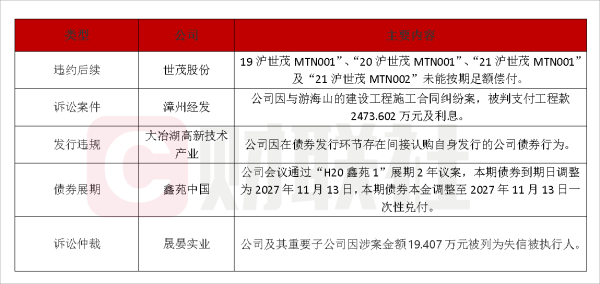益通网 债市公告精选（4月24日）|大冶湖高新技术产业因债券发行违规被警示；世茂股份累计未偿付本息32.50亿