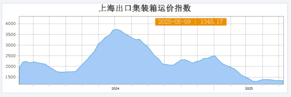 华泰优配 上海出口集装箱运价指数（综合指数）报1345.17点 与上期相比涨4.24点
