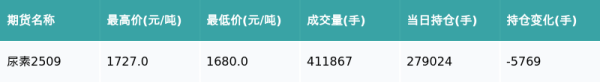 恒正网配资 尿素主力合约收涨3.48%