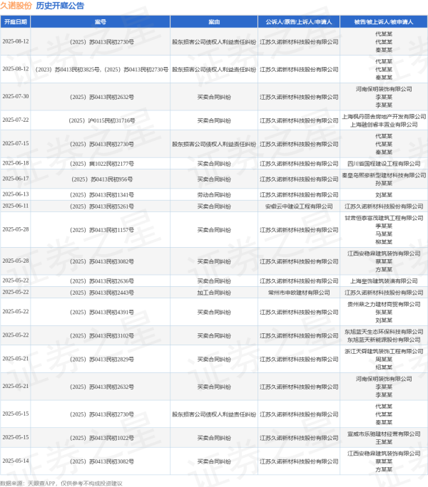 策利配资 久诺股份作为原告/上诉人的1起涉及股东损害公司债权人利益责任纠纷的诉讼将于2025年7月15日开庭