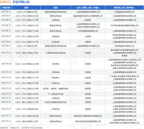 福牛财经 哈啰出行作为被告/被上诉人的1起涉及机动车交通事故责任纠纷的诉讼将于2025年7月15日开庭