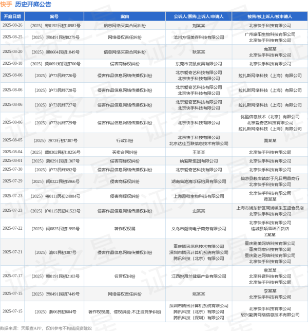 天金策略 快手作为被告/被上诉人的1起涉及著作权权属、侵权纠纷,不正当竞争纠纷的诉讼将于2025年7月15日开庭