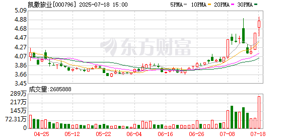 泸深策略 做强主业！凯撒旅业全资子公司拟收购国旅福建51%股权，公司5年累亏28亿元