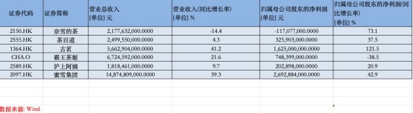 中融证券 新茶饮企业上半年冷热不均：蜜雪赚了26.9亿 奈雪仍处关店调整期